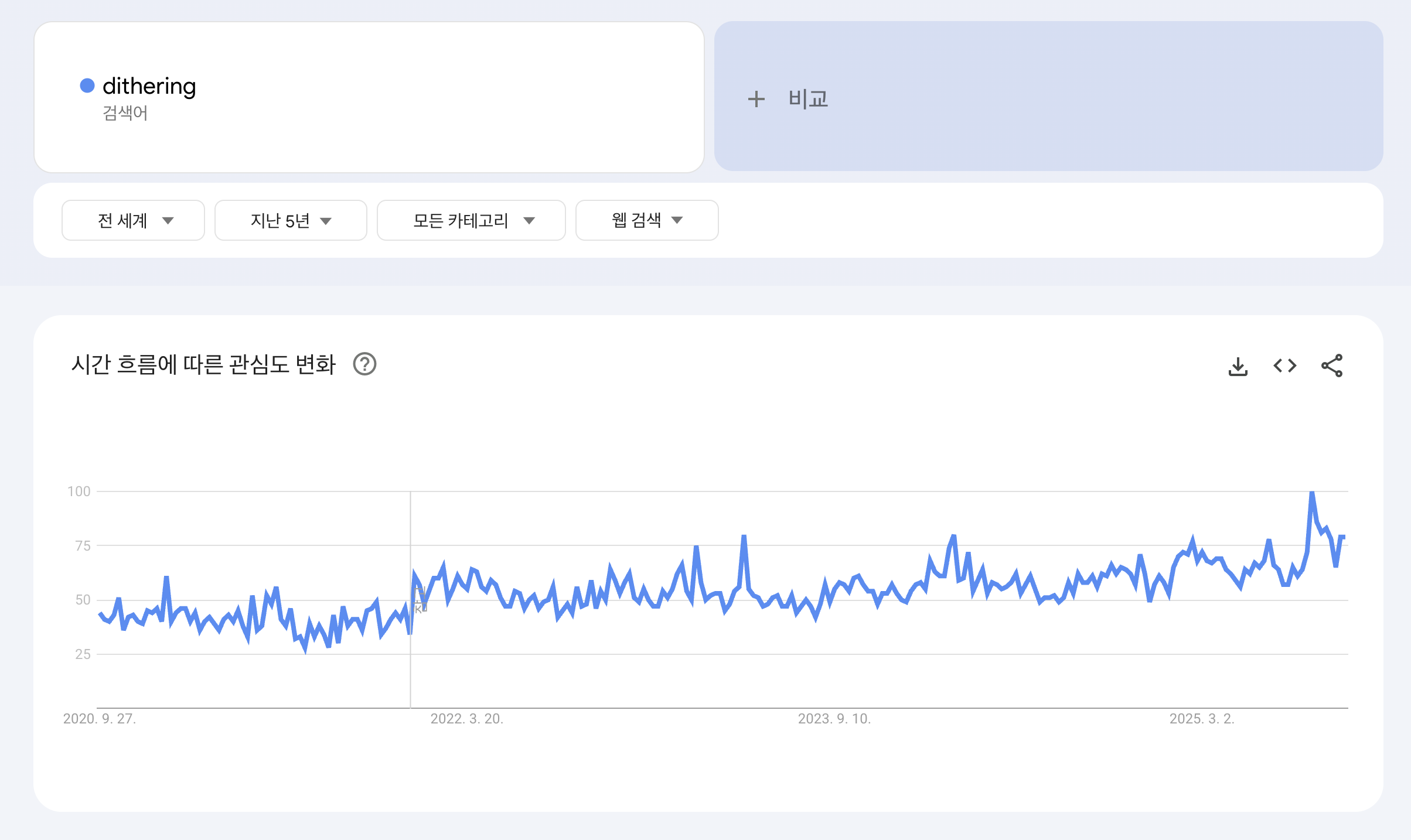 dithering at google trend
